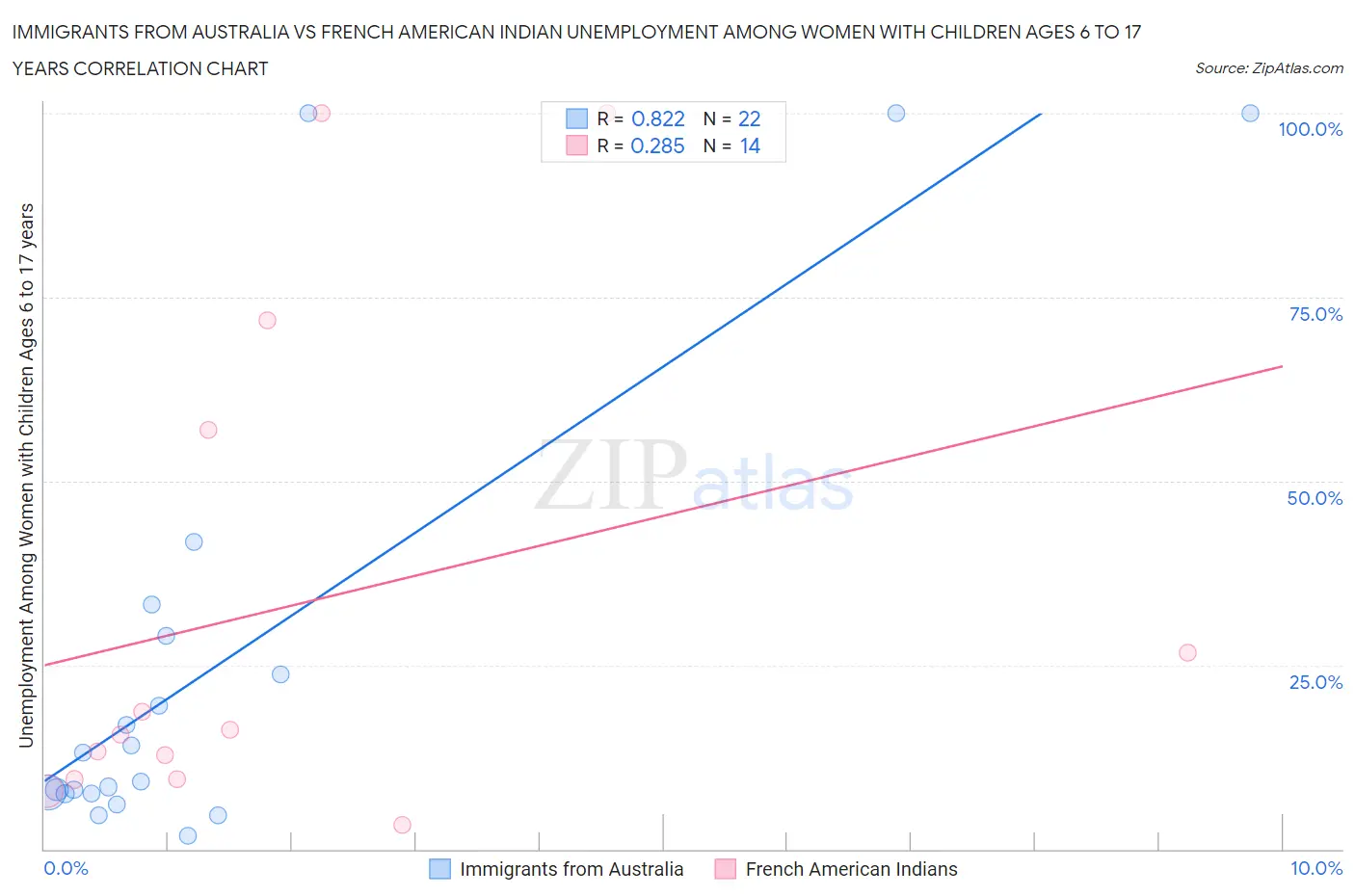 Immigrants from Australia vs French American Indian Unemployment Among Women with Children Ages 6 to 17 years