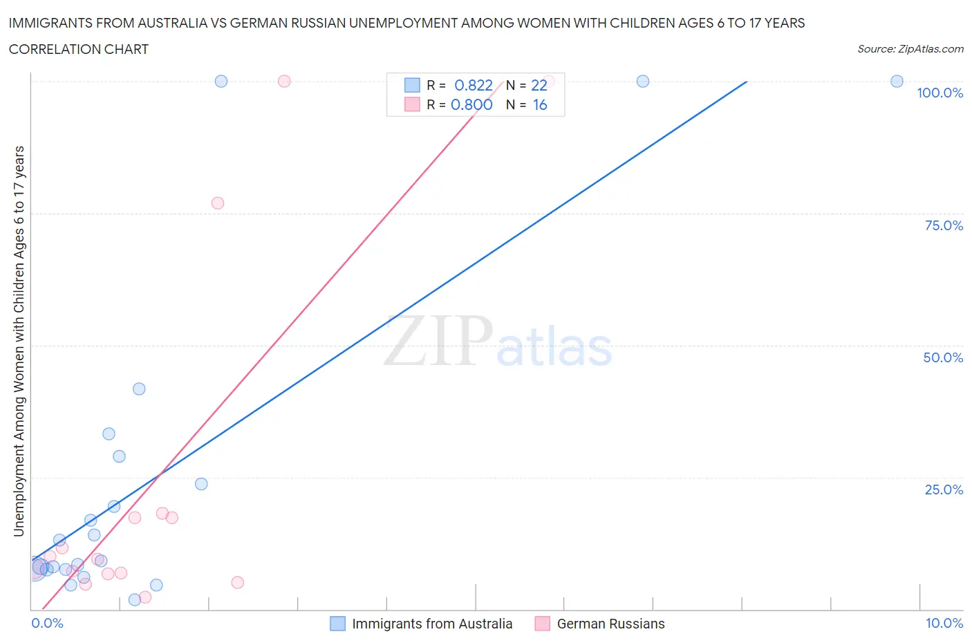 Immigrants from Australia vs German Russian Unemployment Among Women with Children Ages 6 to 17 years