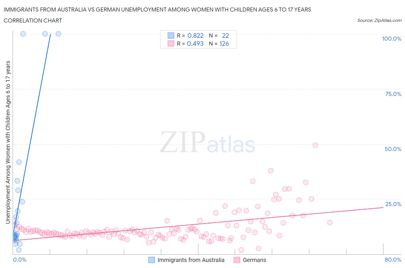 Immigrants from Australia vs German Unemployment Among Women with Children Ages 6 to 17 years