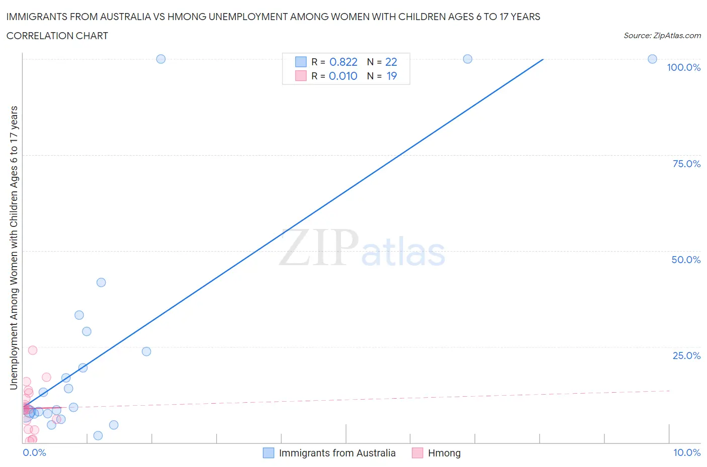 Immigrants from Australia vs Hmong Unemployment Among Women with Children Ages 6 to 17 years