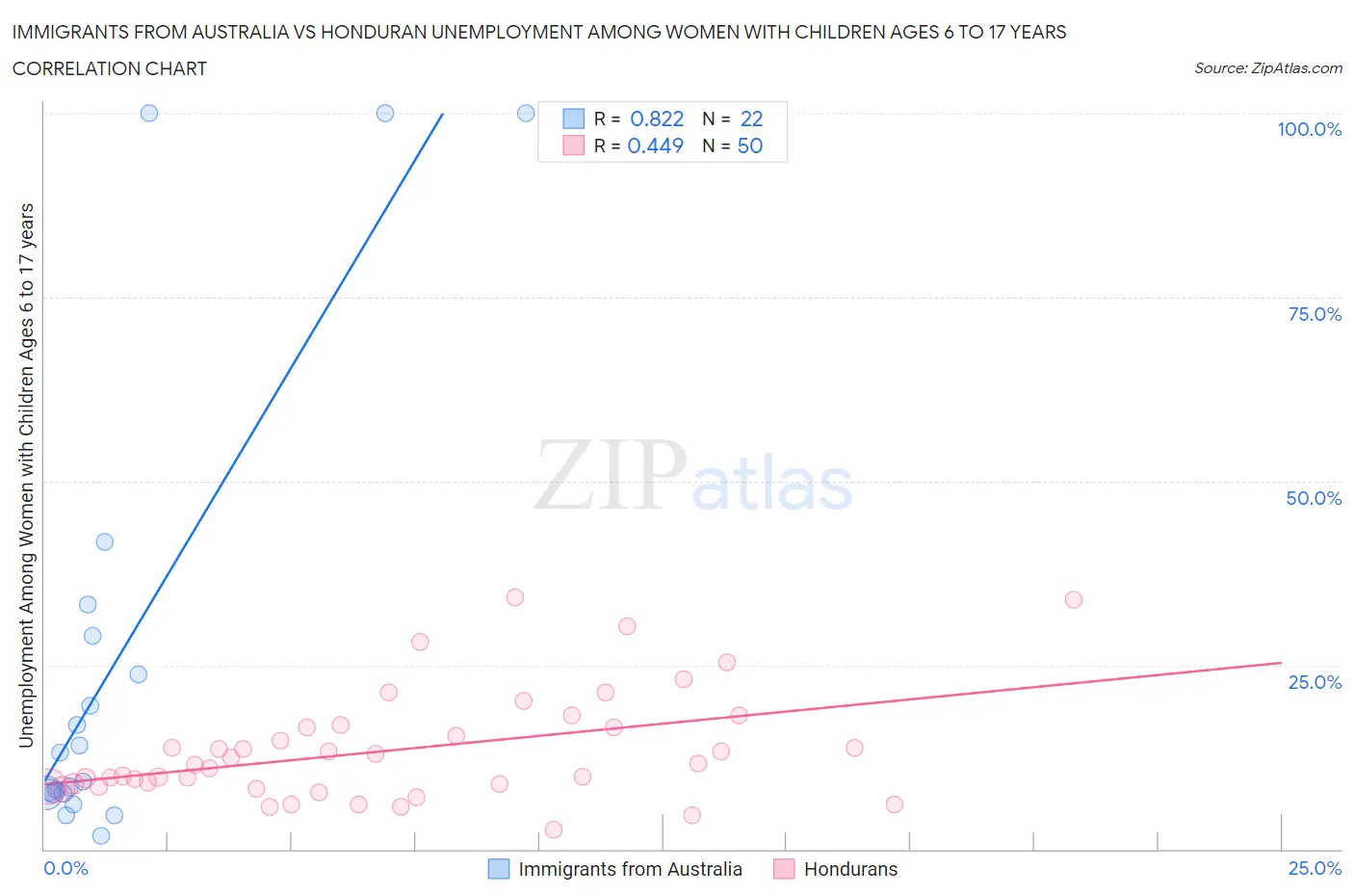 Immigrants from Australia vs Honduran Unemployment Among Women with Children Ages 6 to 17 years