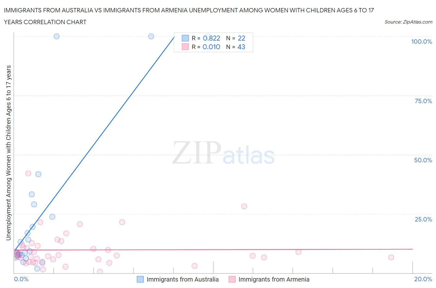 Immigrants from Australia vs Immigrants from Armenia Unemployment Among Women with Children Ages 6 to 17 years