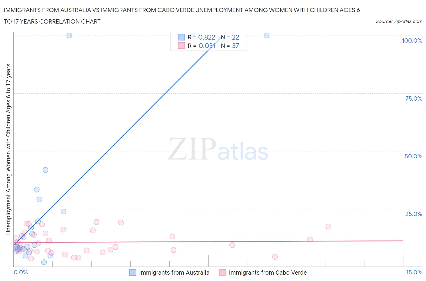 Immigrants from Australia vs Immigrants from Cabo Verde Unemployment Among Women with Children Ages 6 to 17 years