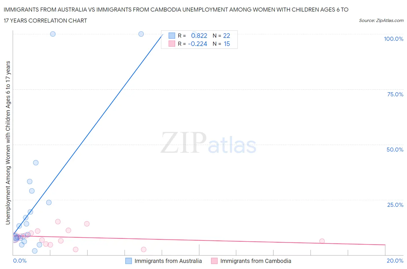 Immigrants from Australia vs Immigrants from Cambodia Unemployment Among Women with Children Ages 6 to 17 years