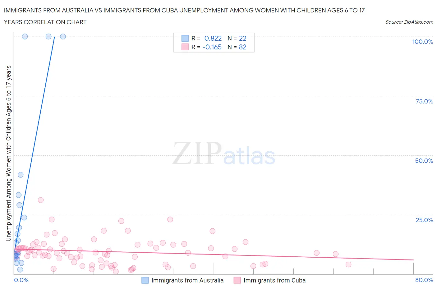 Immigrants from Australia vs Immigrants from Cuba Unemployment Among Women with Children Ages 6 to 17 years