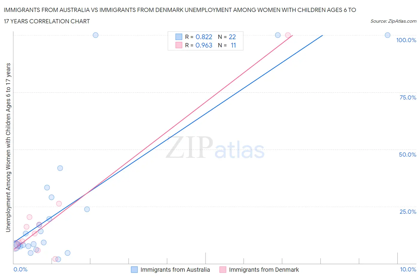 Immigrants from Australia vs Immigrants from Denmark Unemployment Among Women with Children Ages 6 to 17 years