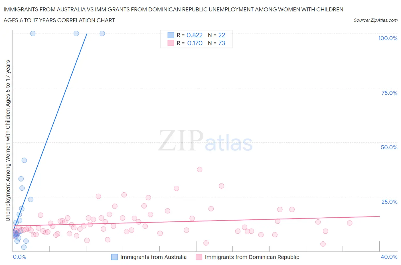 Immigrants from Australia vs Immigrants from Dominican Republic Unemployment Among Women with Children Ages 6 to 17 years