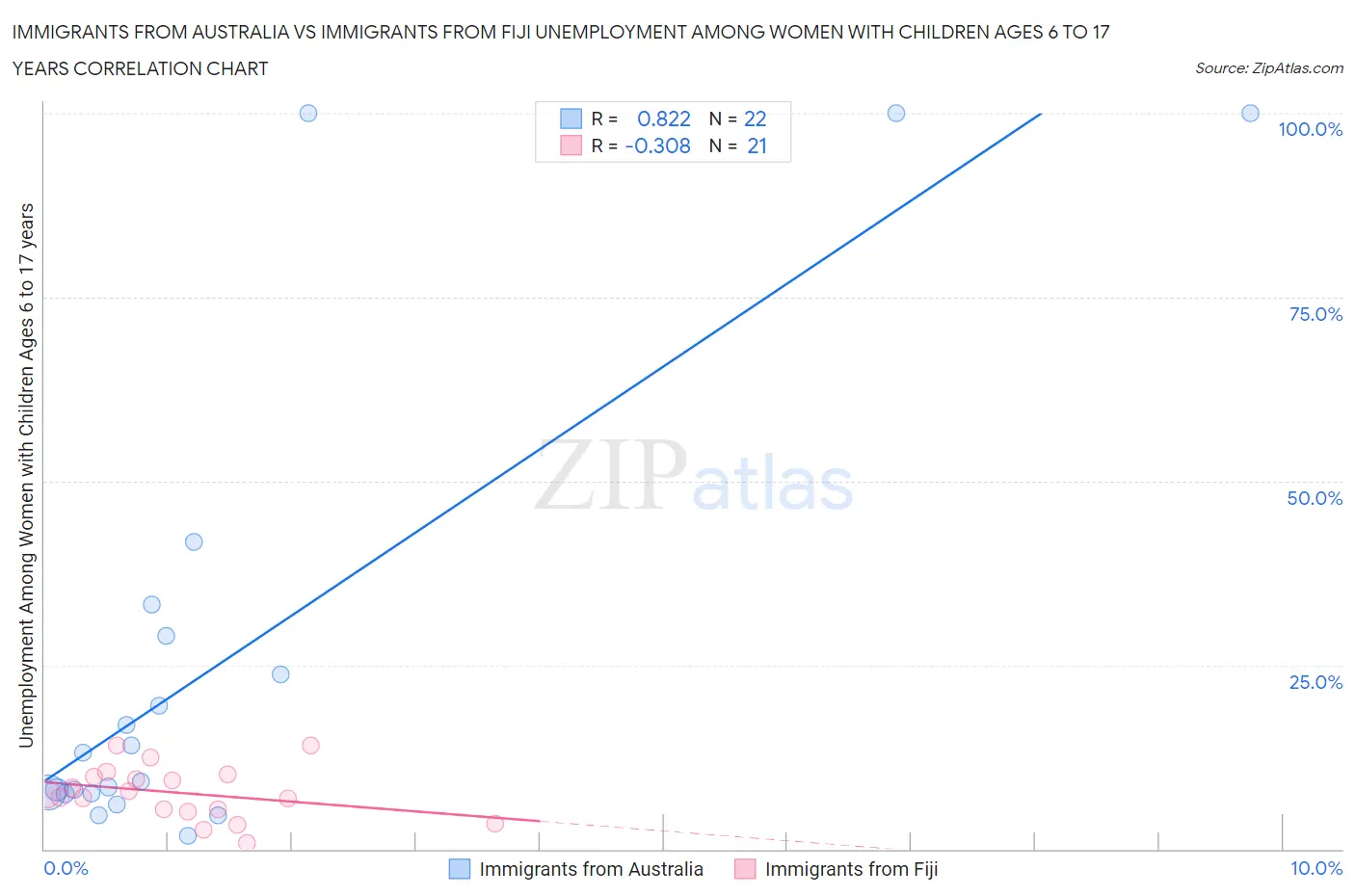 Immigrants from Australia vs Immigrants from Fiji Unemployment Among Women with Children Ages 6 to 17 years