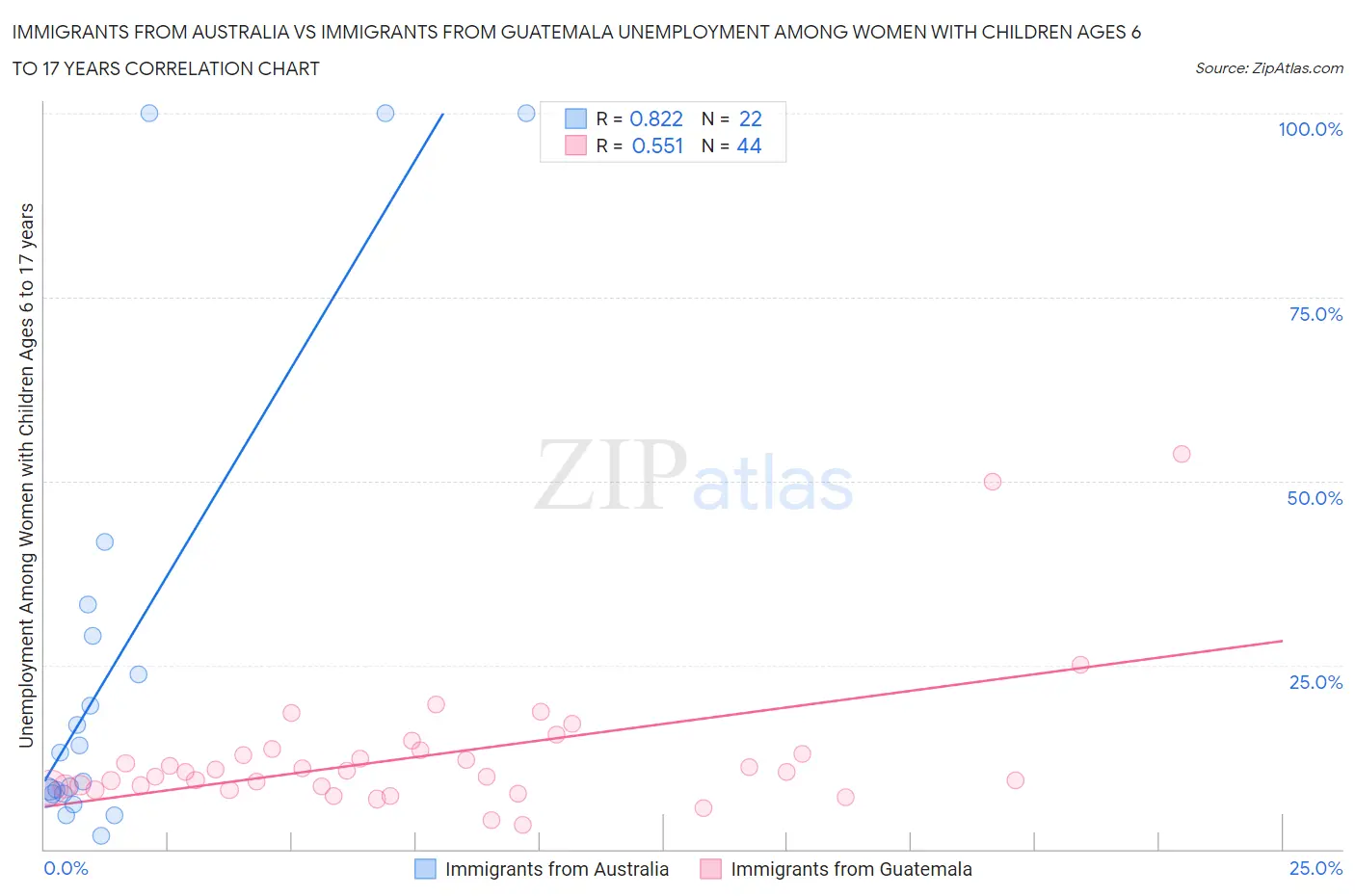 Immigrants from Australia vs Immigrants from Guatemala Unemployment Among Women with Children Ages 6 to 17 years