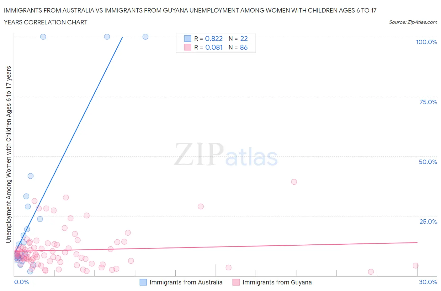 Immigrants from Australia vs Immigrants from Guyana Unemployment Among Women with Children Ages 6 to 17 years