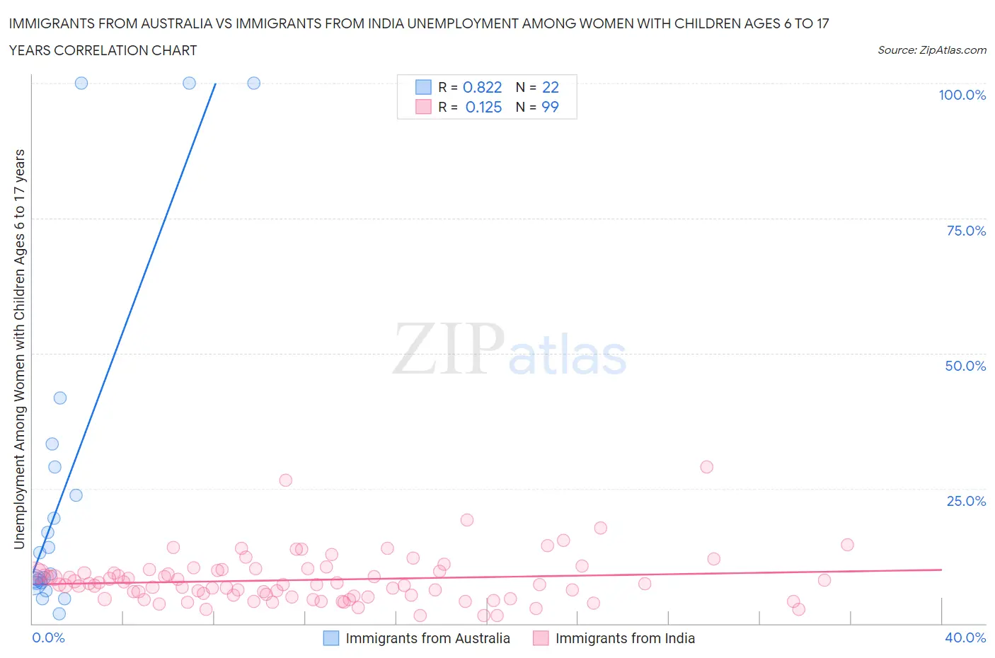 Immigrants from Australia vs Immigrants from India Unemployment Among Women with Children Ages 6 to 17 years