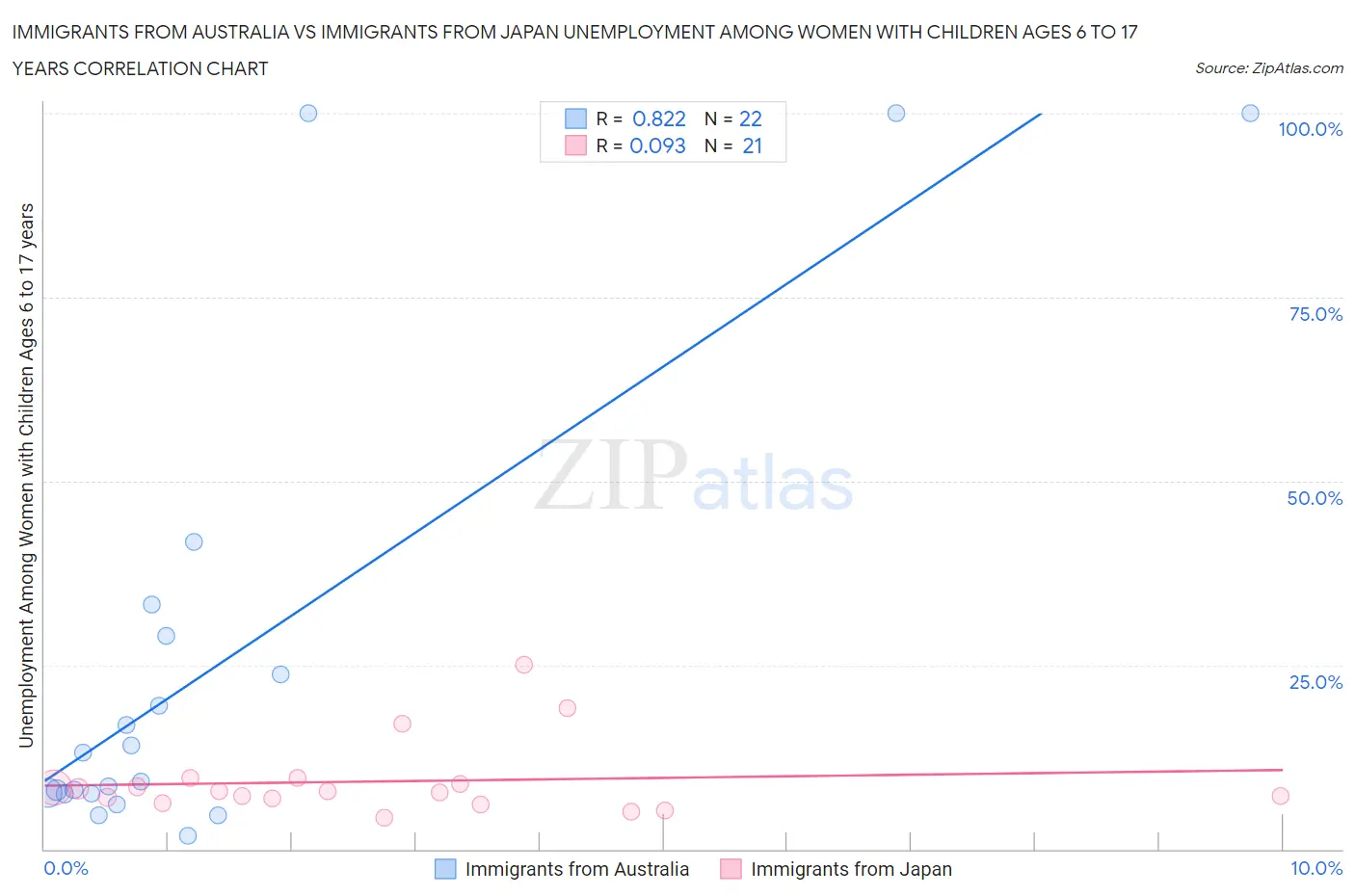 Immigrants from Australia vs Immigrants from Japan Unemployment Among Women with Children Ages 6 to 17 years