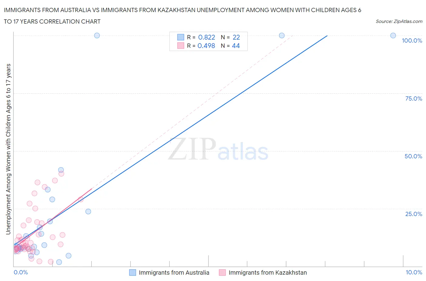 Immigrants from Australia vs Immigrants from Kazakhstan Unemployment Among Women with Children Ages 6 to 17 years