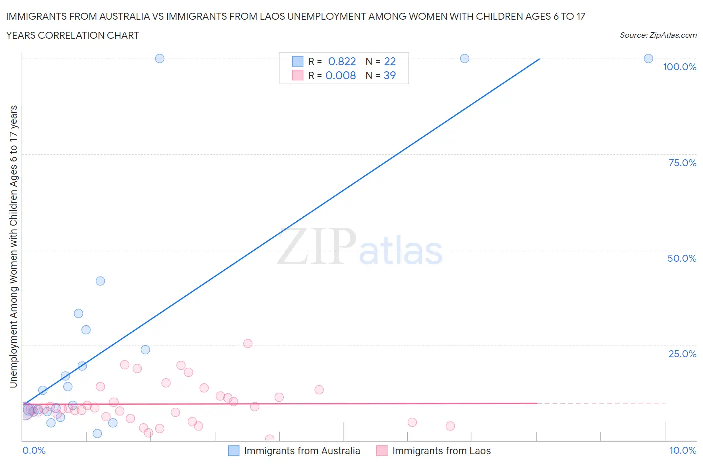 Immigrants from Australia vs Immigrants from Laos Unemployment Among Women with Children Ages 6 to 17 years