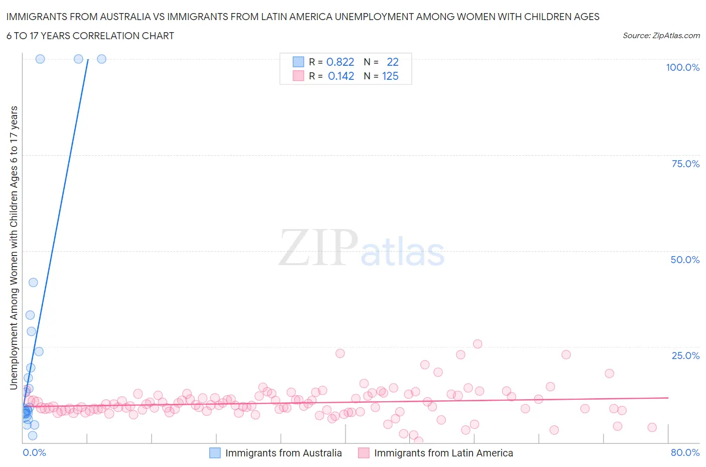 Immigrants from Australia vs Immigrants from Latin America Unemployment Among Women with Children Ages 6 to 17 years