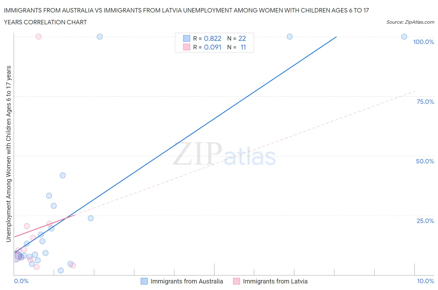 Immigrants from Australia vs Immigrants from Latvia Unemployment Among Women with Children Ages 6 to 17 years