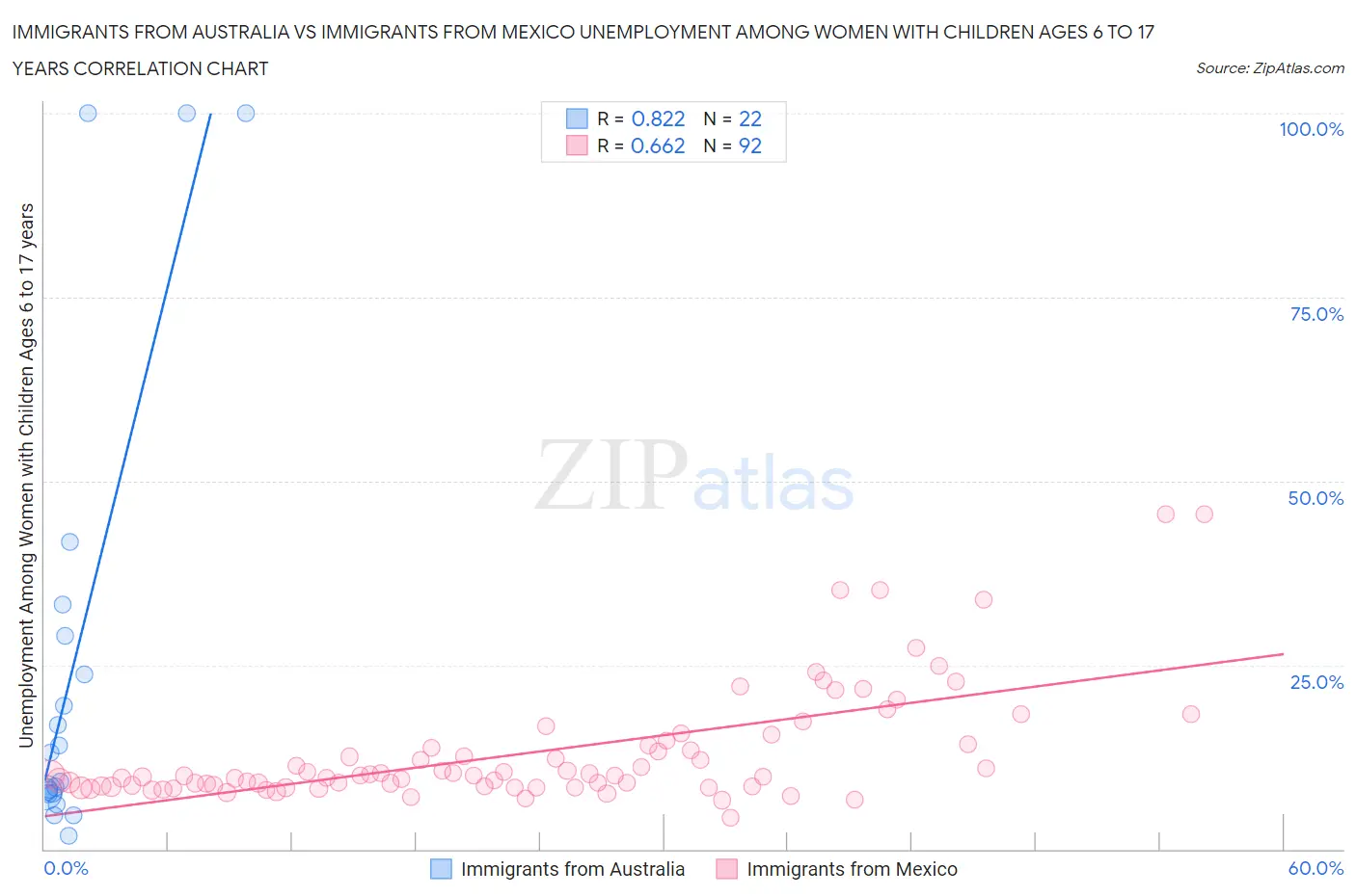 Immigrants from Australia vs Immigrants from Mexico Unemployment Among Women with Children Ages 6 to 17 years
