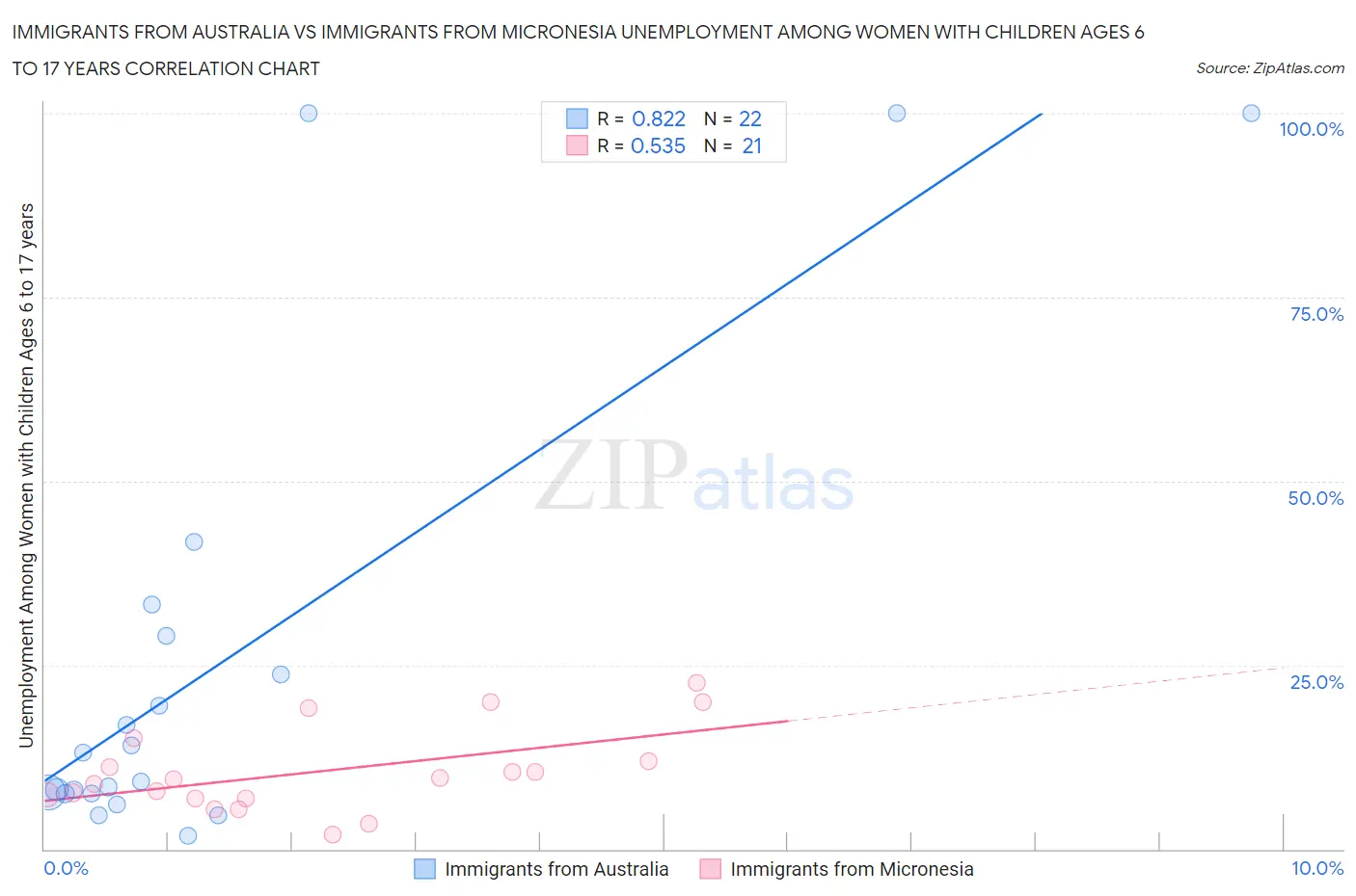 Immigrants from Australia vs Immigrants from Micronesia Unemployment Among Women with Children Ages 6 to 17 years