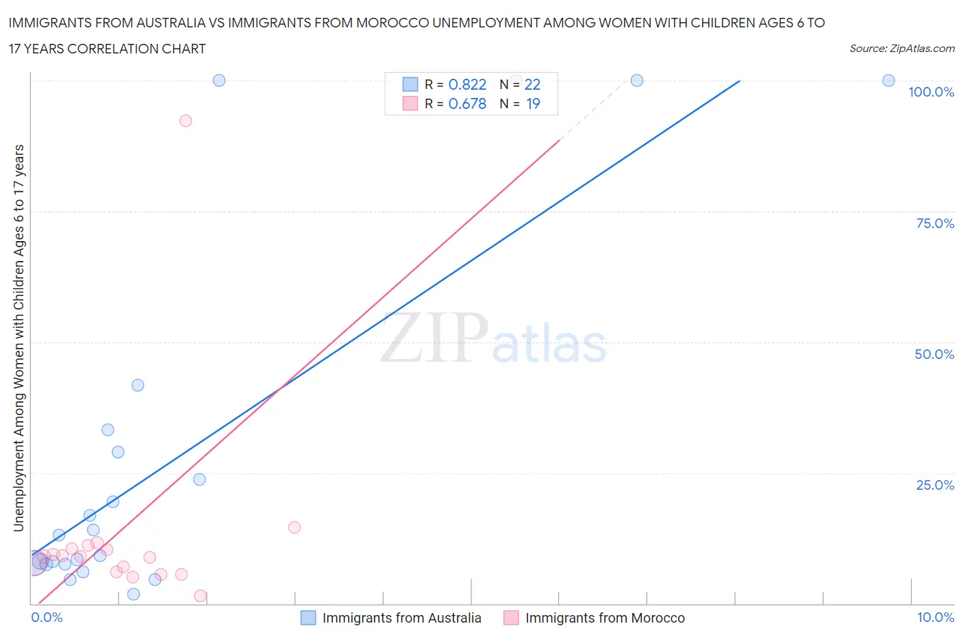 Immigrants from Australia vs Immigrants from Morocco Unemployment Among Women with Children Ages 6 to 17 years