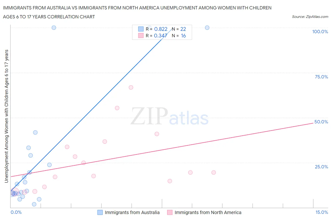 Immigrants from Australia vs Immigrants from North America Unemployment Among Women with Children Ages 6 to 17 years