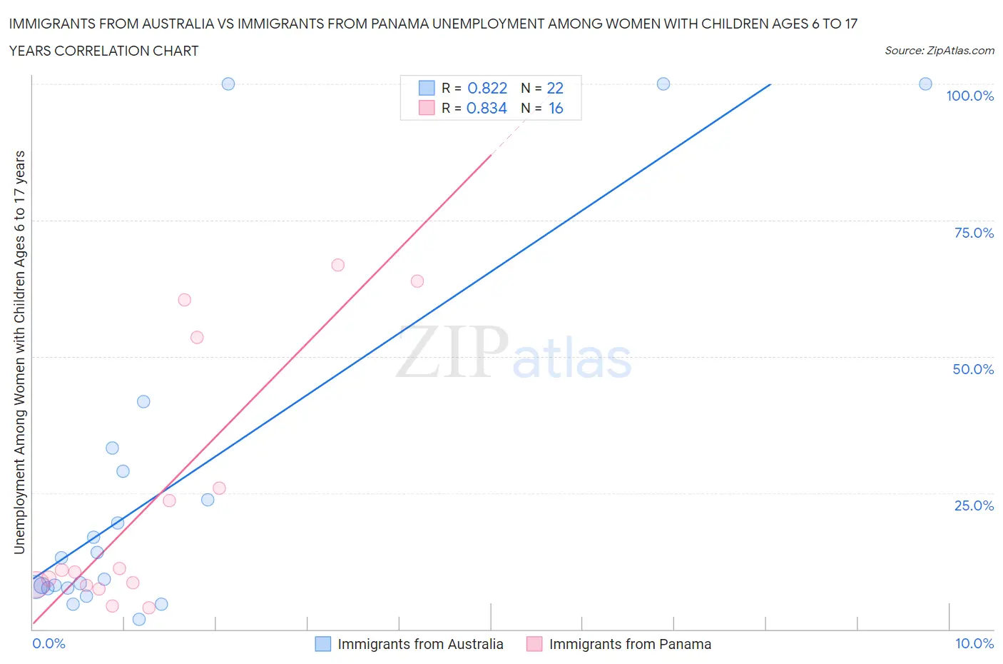 Immigrants from Australia vs Immigrants from Panama Unemployment Among Women with Children Ages 6 to 17 years