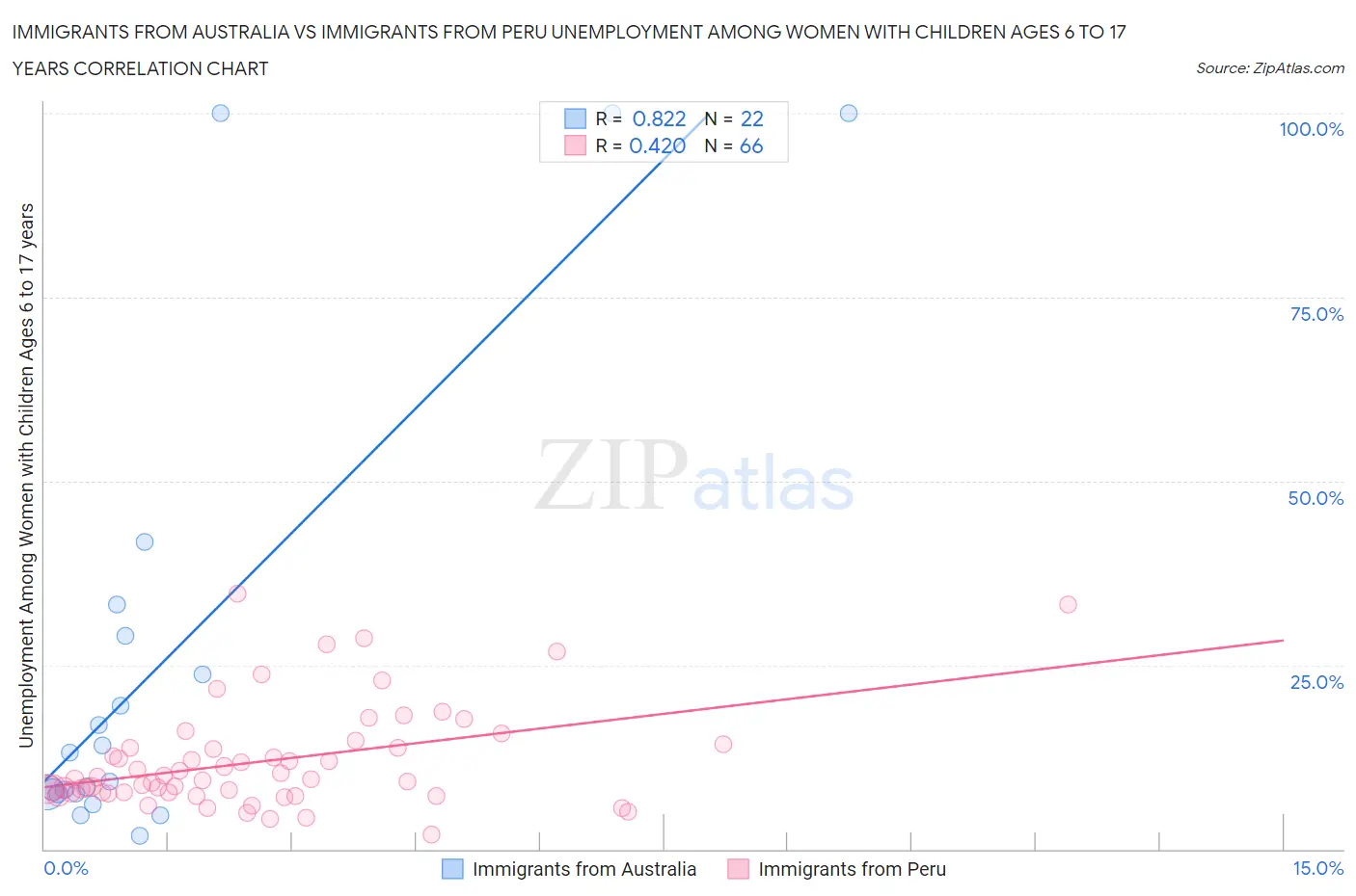 Immigrants from Australia vs Immigrants from Peru Unemployment Among Women with Children Ages 6 to 17 years