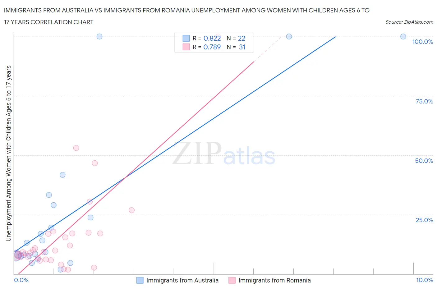 Immigrants from Australia vs Immigrants from Romania Unemployment Among Women with Children Ages 6 to 17 years