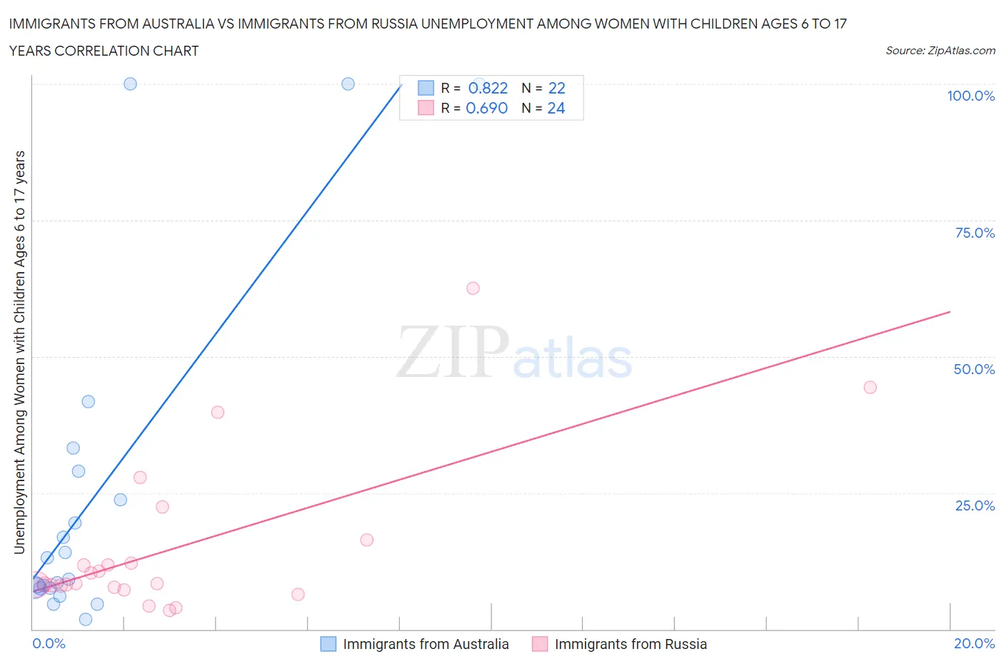 Immigrants from Australia vs Immigrants from Russia Unemployment Among Women with Children Ages 6 to 17 years