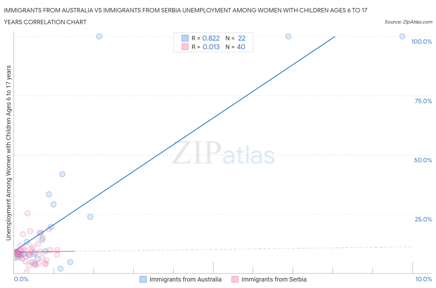 Immigrants from Australia vs Immigrants from Serbia Unemployment Among Women with Children Ages 6 to 17 years