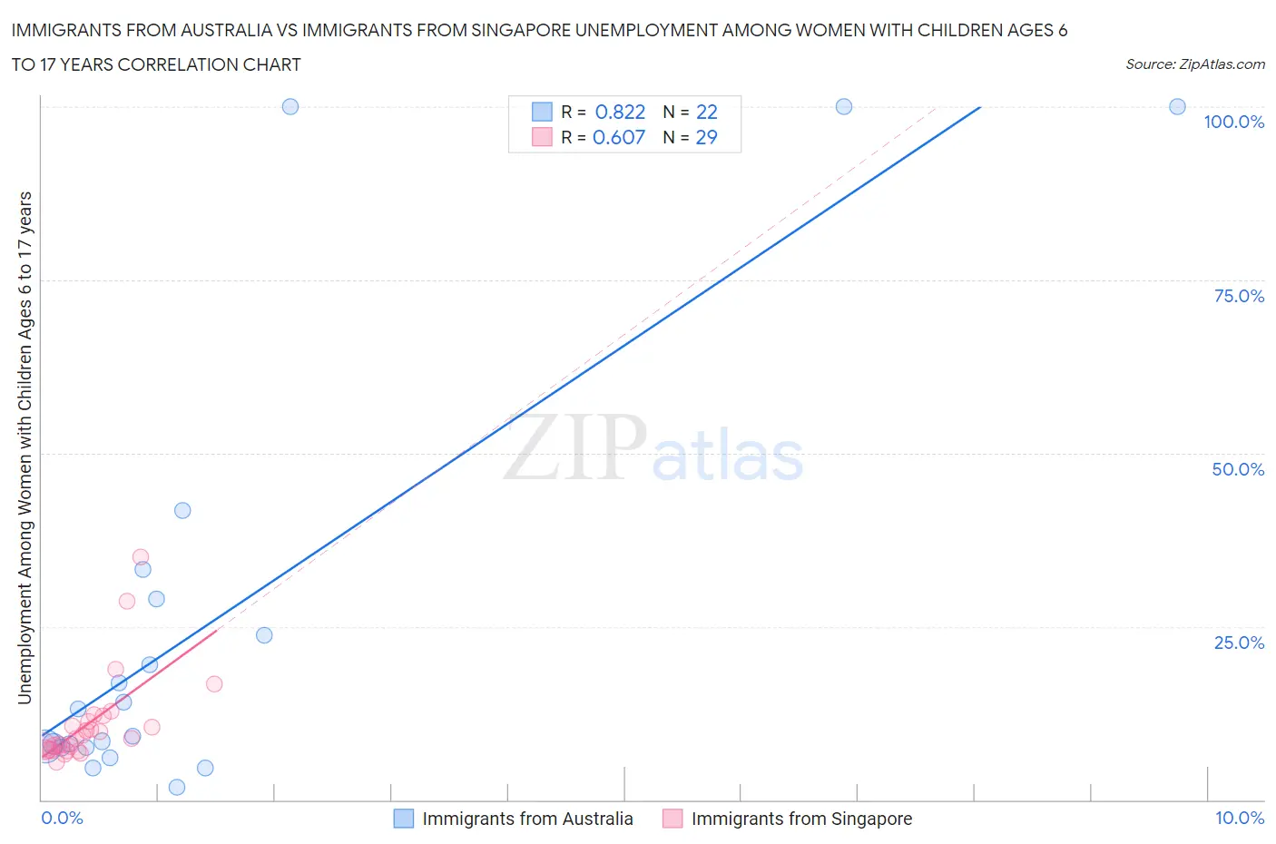 Immigrants from Australia vs Immigrants from Singapore Unemployment Among Women with Children Ages 6 to 17 years