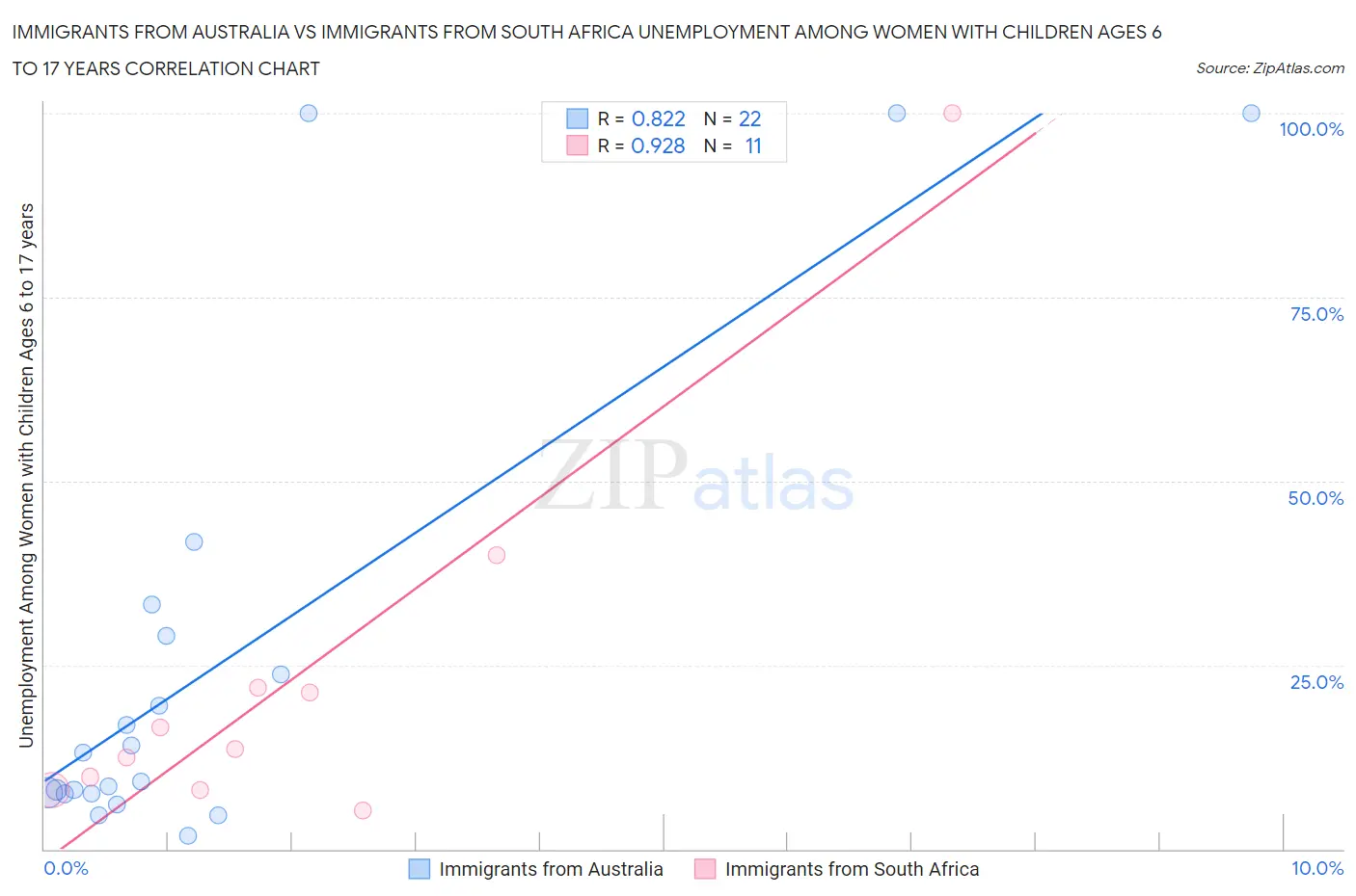 Immigrants from Australia vs Immigrants from South Africa Unemployment Among Women with Children Ages 6 to 17 years