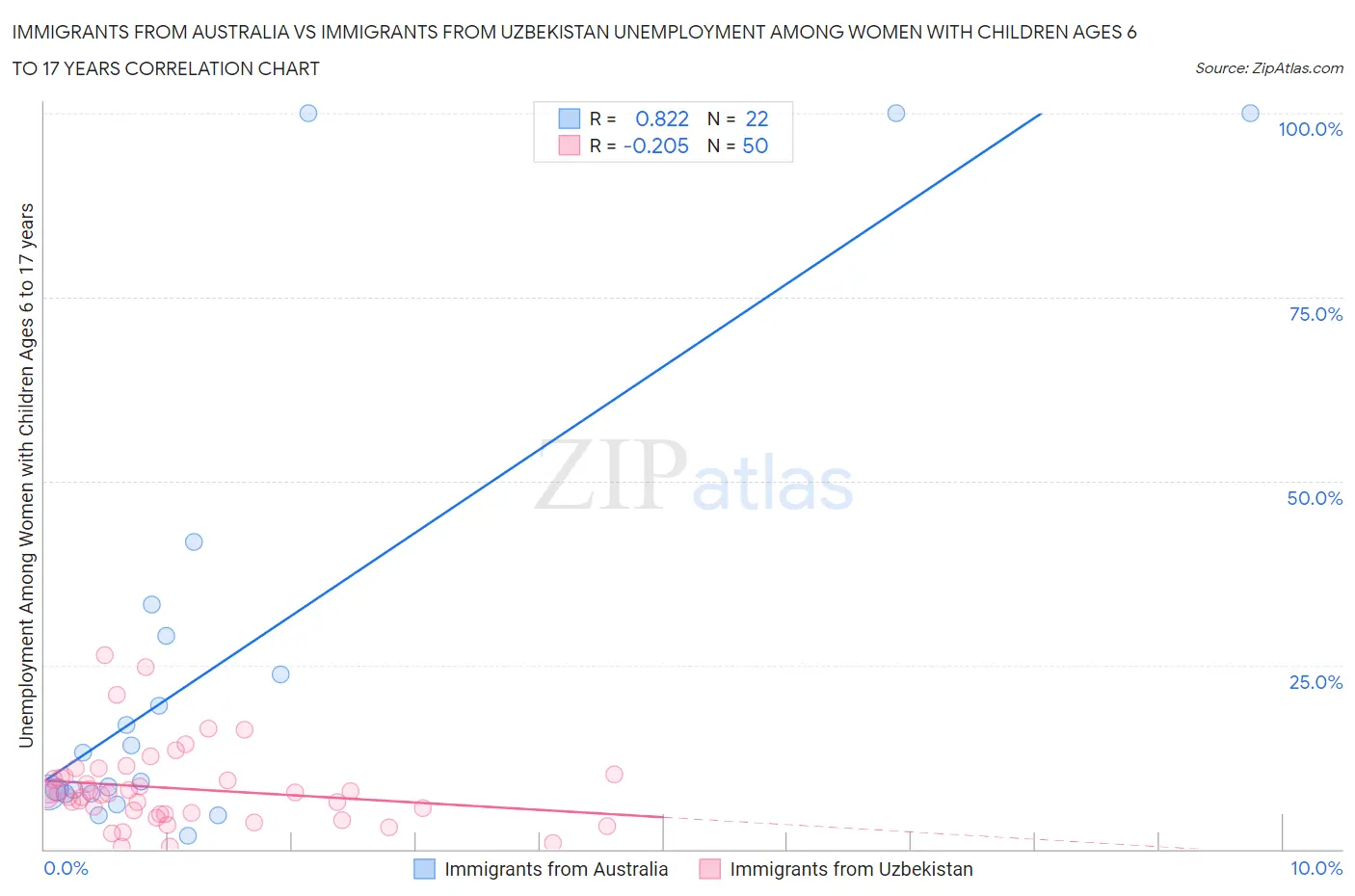 Immigrants from Australia vs Immigrants from Uzbekistan Unemployment Among Women with Children Ages 6 to 17 years
