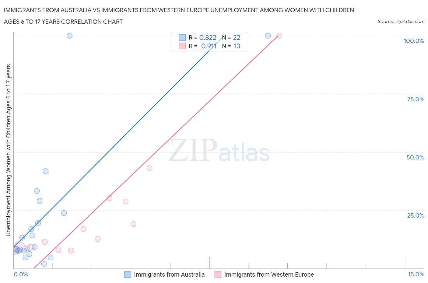 Immigrants from Australia vs Immigrants from Western Europe Unemployment Among Women with Children Ages 6 to 17 years