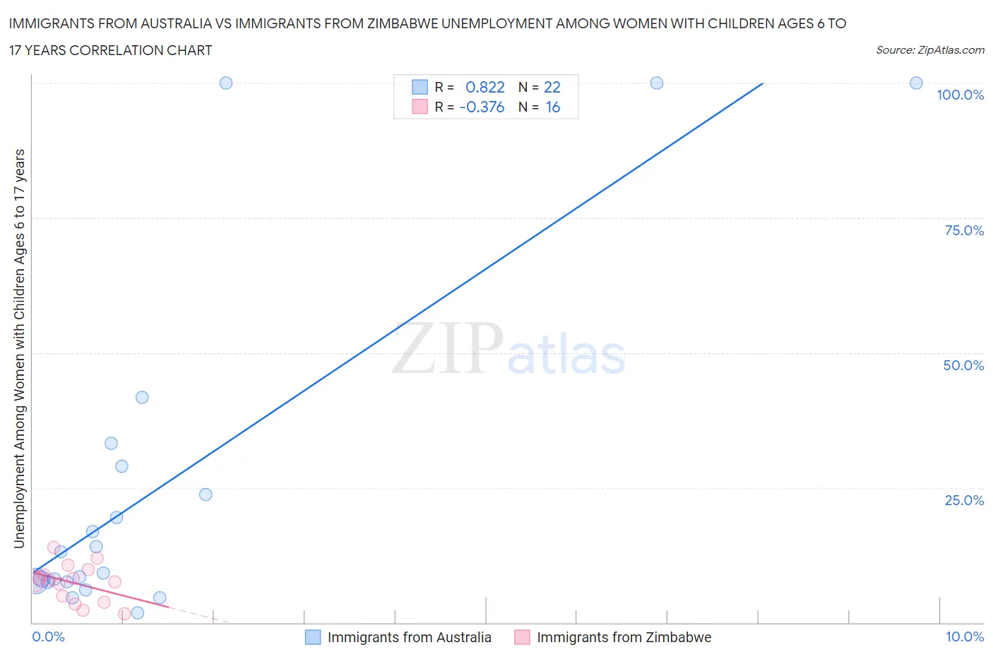 Immigrants from Australia vs Immigrants from Zimbabwe Unemployment Among Women with Children Ages 6 to 17 years