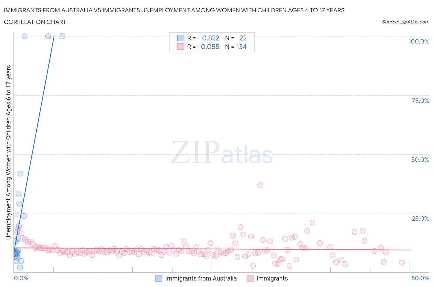 Immigrants from Australia vs Immigrants Unemployment Among Women with Children Ages 6 to 17 years