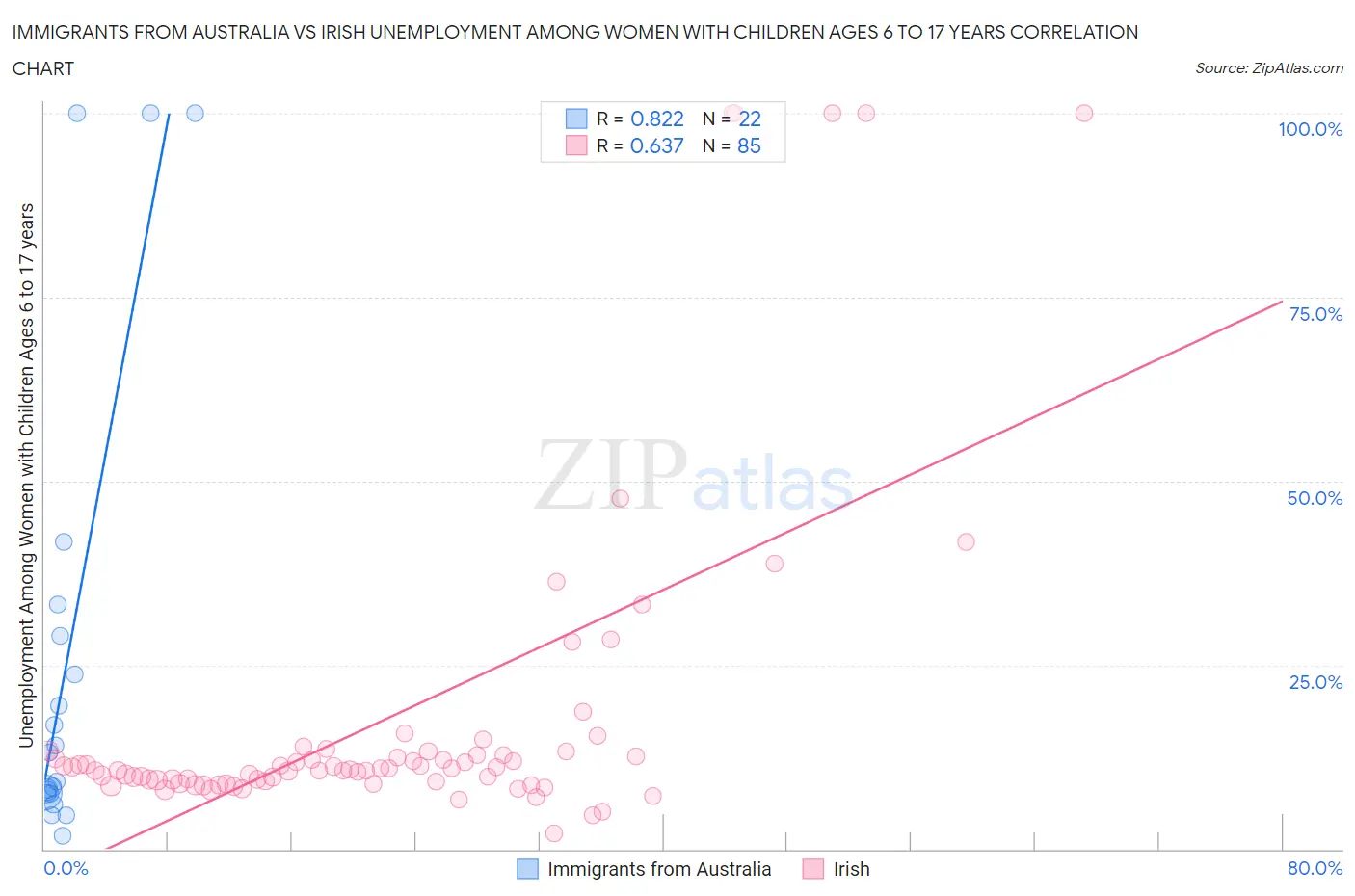 Immigrants from Australia vs Irish Unemployment Among Women with Children Ages 6 to 17 years