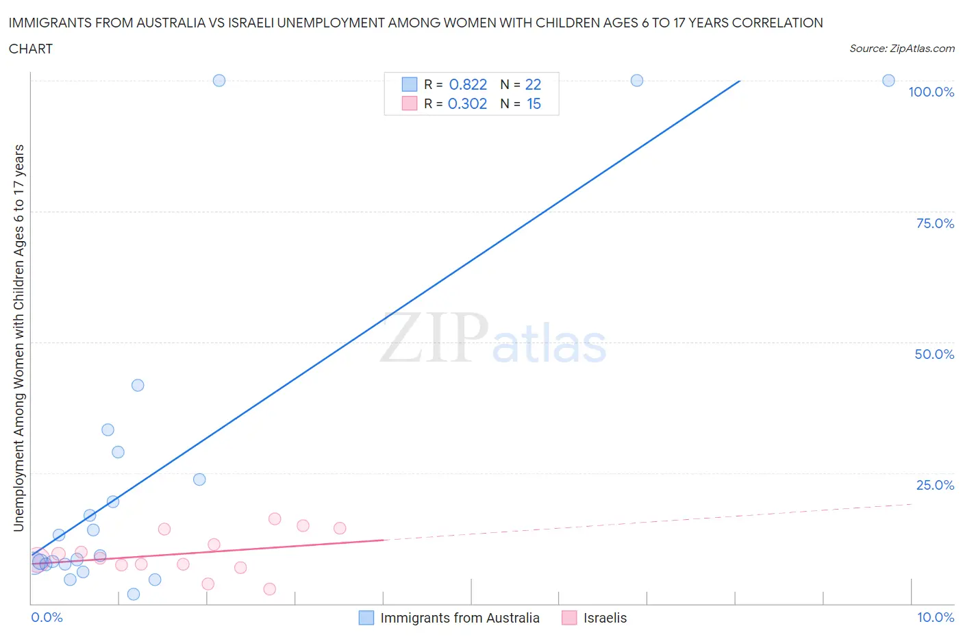 Immigrants from Australia vs Israeli Unemployment Among Women with Children Ages 6 to 17 years