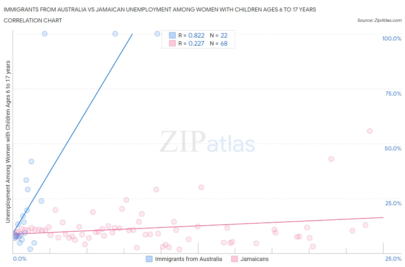 Immigrants from Australia vs Jamaican Unemployment Among Women with Children Ages 6 to 17 years