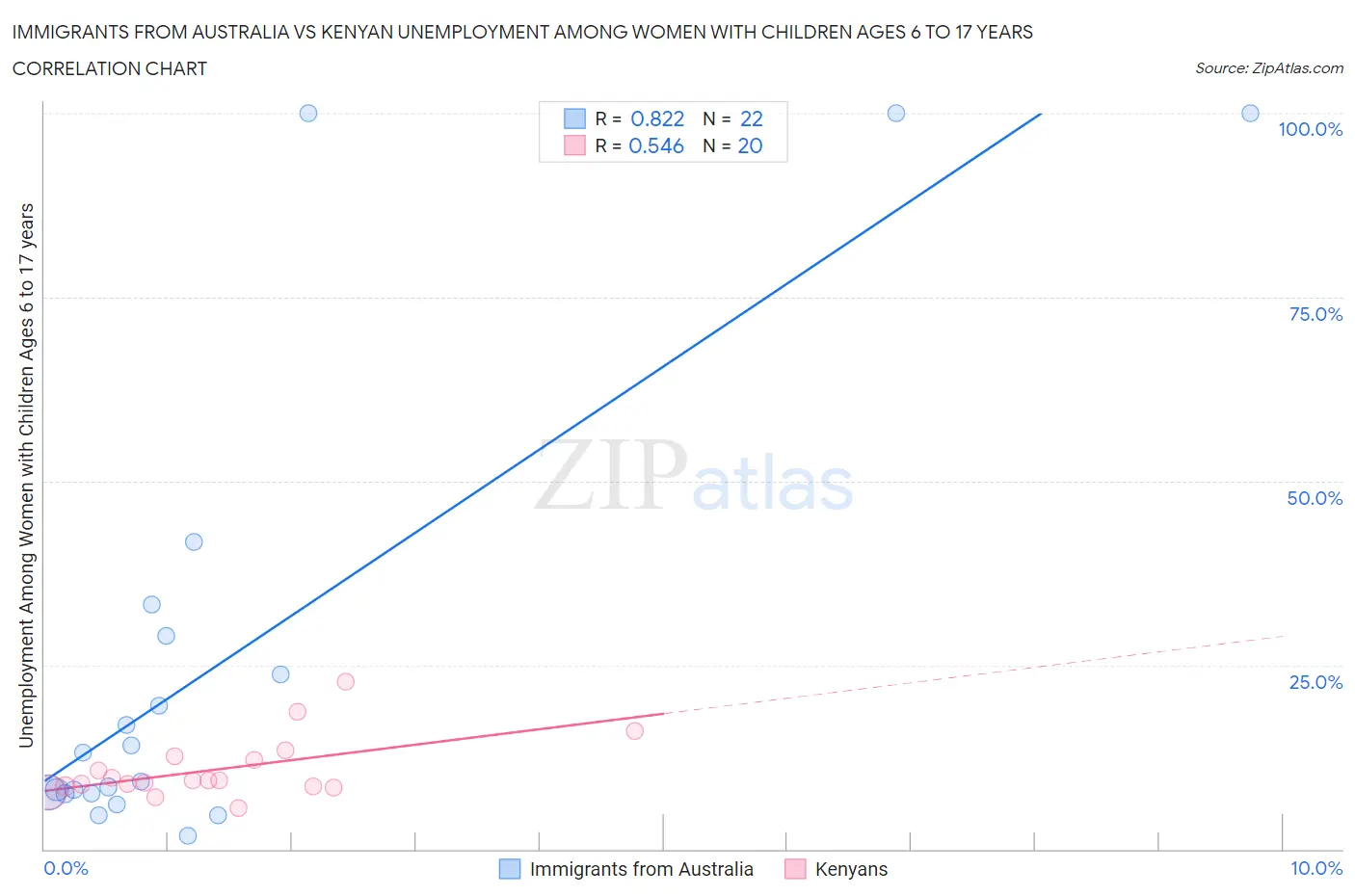 Immigrants from Australia vs Kenyan Unemployment Among Women with Children Ages 6 to 17 years