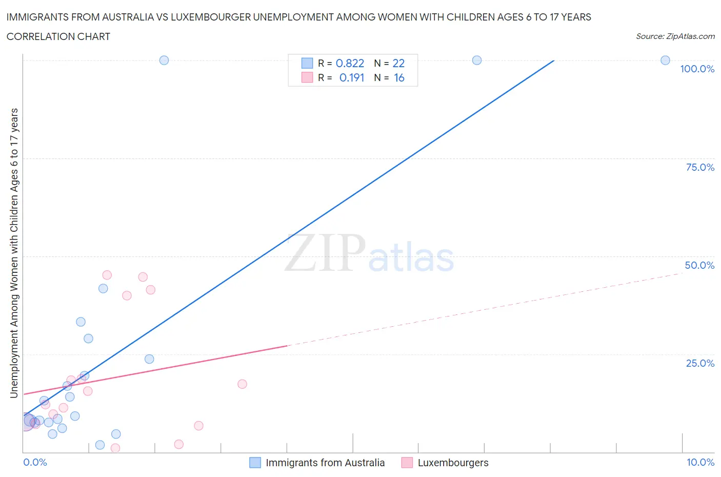 Immigrants from Australia vs Luxembourger Unemployment Among Women with Children Ages 6 to 17 years