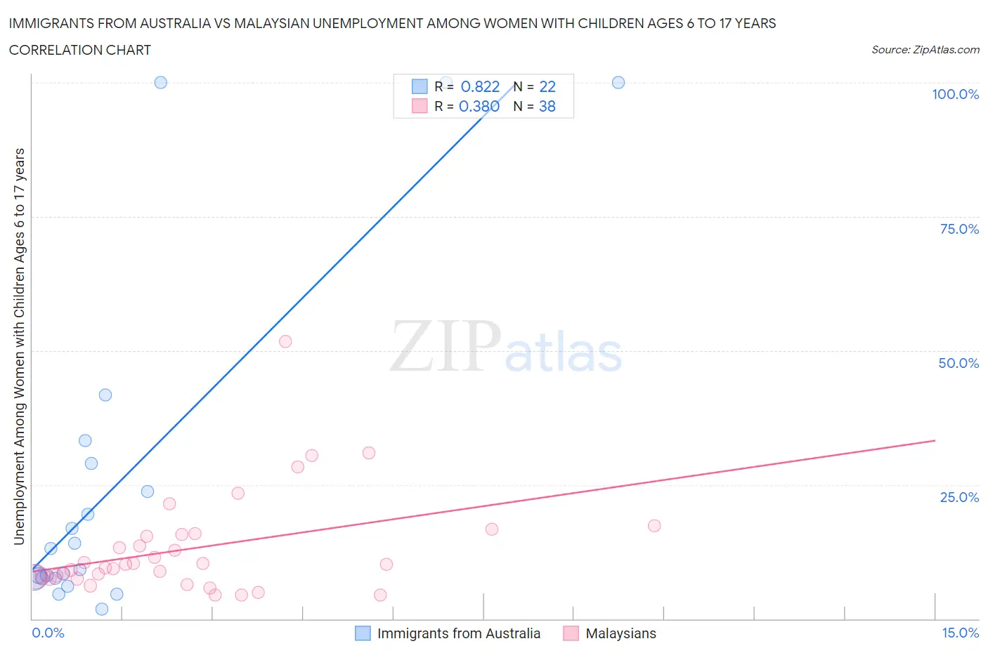 Immigrants from Australia vs Malaysian Unemployment Among Women with Children Ages 6 to 17 years