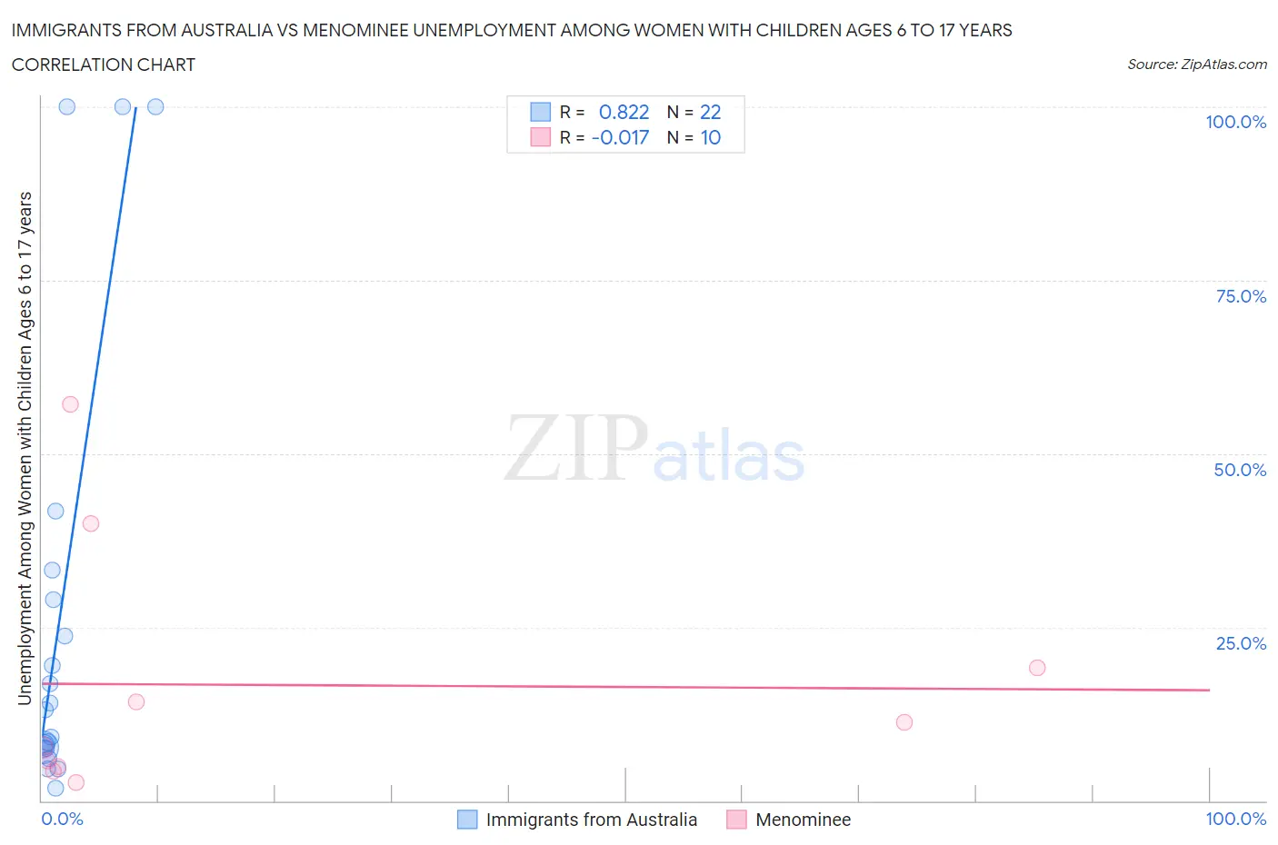 Immigrants from Australia vs Menominee Unemployment Among Women with Children Ages 6 to 17 years