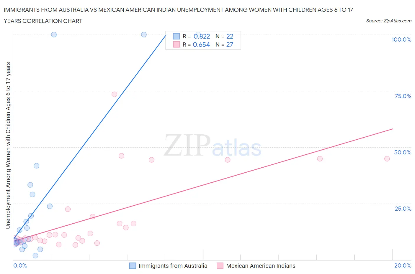 Immigrants from Australia vs Mexican American Indian Unemployment Among Women with Children Ages 6 to 17 years