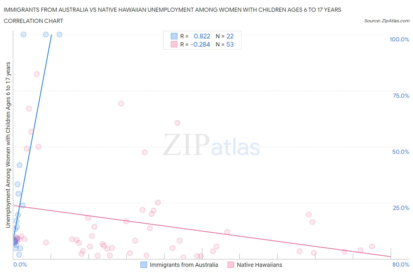 Immigrants from Australia vs Native Hawaiian Unemployment Among Women with Children Ages 6 to 17 years