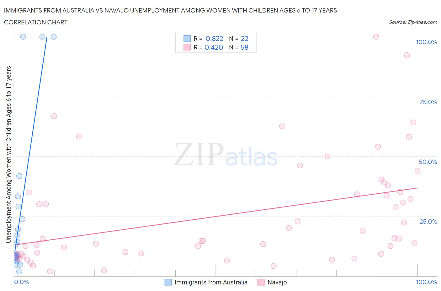 Immigrants from Australia vs Navajo Unemployment Among Women with Children Ages 6 to 17 years