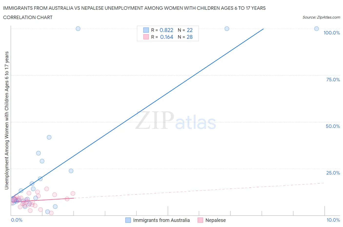 Immigrants from Australia vs Nepalese Unemployment Among Women with Children Ages 6 to 17 years