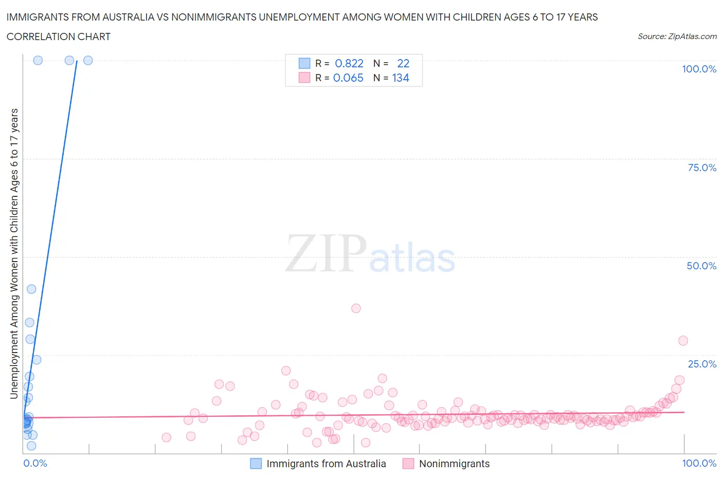 Immigrants from Australia vs Nonimmigrants Unemployment Among Women with Children Ages 6 to 17 years
