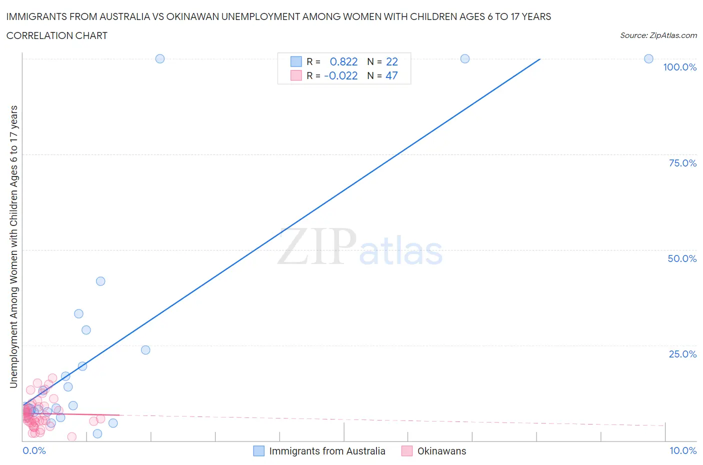 Immigrants from Australia vs Okinawan Unemployment Among Women with Children Ages 6 to 17 years