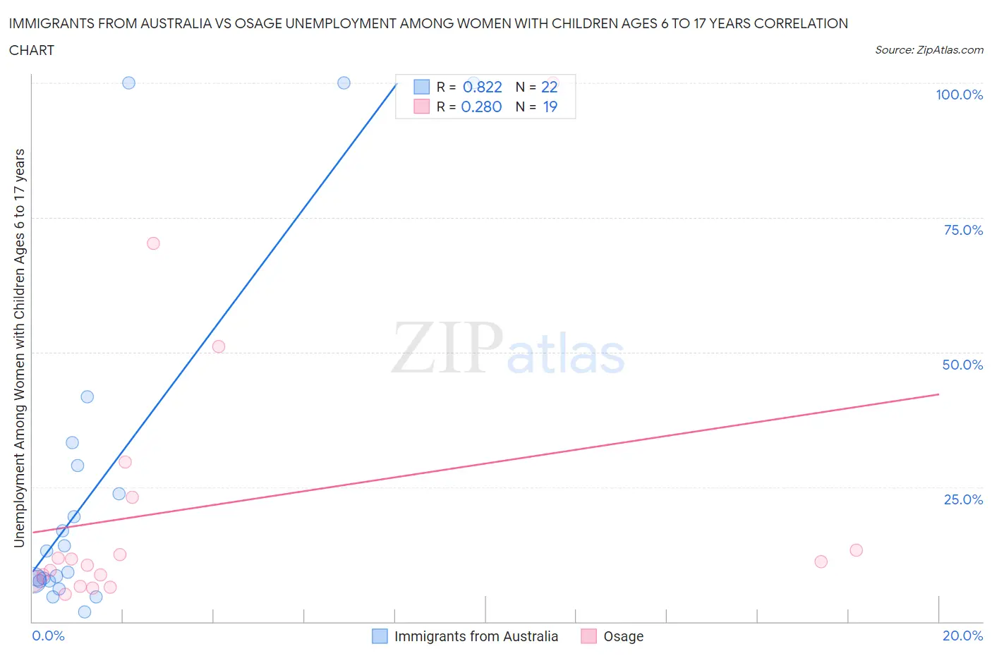 Immigrants from Australia vs Osage Unemployment Among Women with Children Ages 6 to 17 years