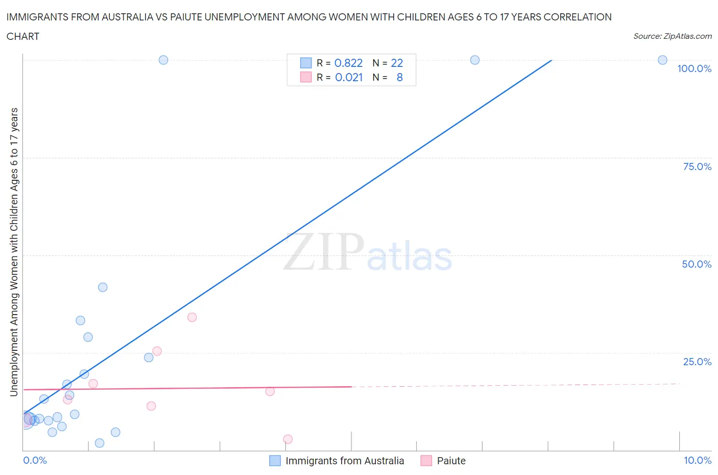 Immigrants from Australia vs Paiute Unemployment Among Women with Children Ages 6 to 17 years